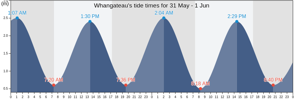 Whangateau, Auckland, Auckland, New Zealand tide chart