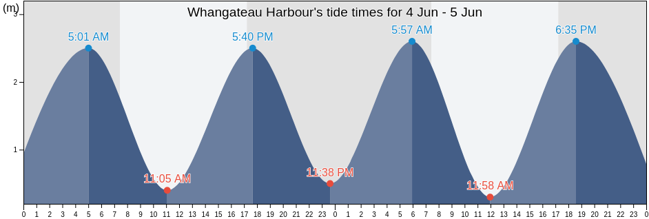 Whangateau Harbour, Auckland, New Zealand tide chart