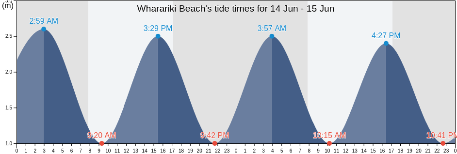 Wharariki Beach, Nelson, New Zealand tide chart