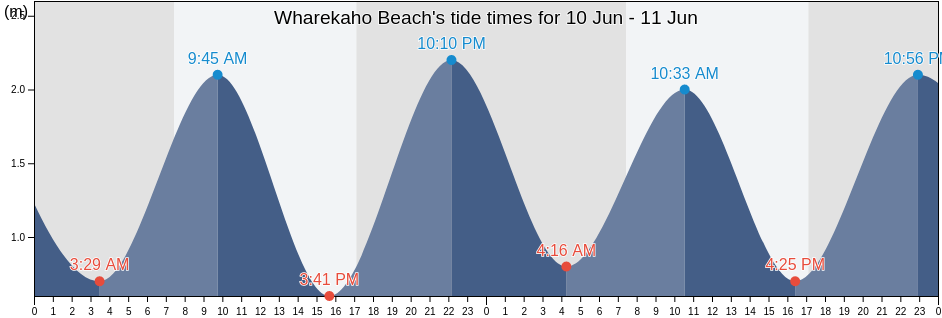 Wharekaho Beach, Auckland, New Zealand tide chart
