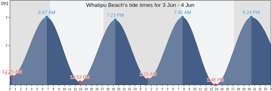 Whatipu Beach, Auckland, Auckland, New Zealand tide chart