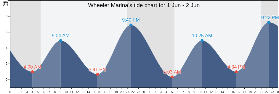 Wheeler Marina, Tillamook County, Oregon, United States tide chart