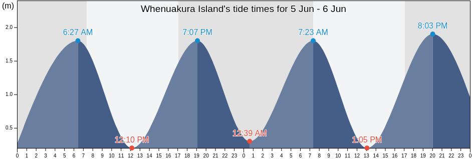 Whenuakura Island, Auckland, New Zealand tide chart