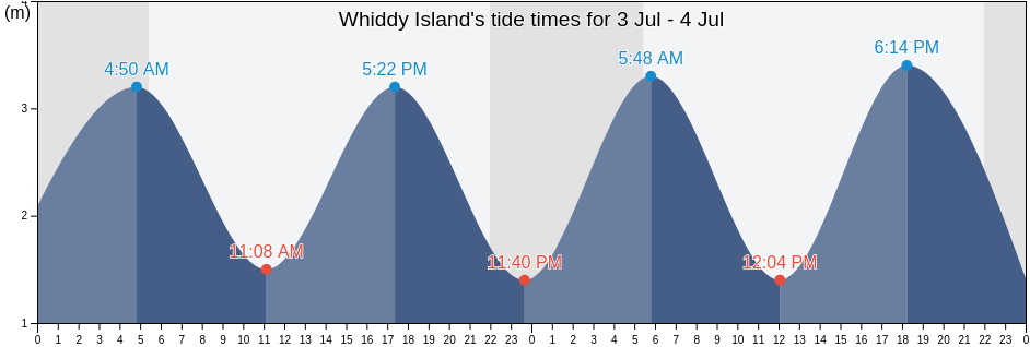 Whiddy Island, County Cork, Munster, Ireland tide chart