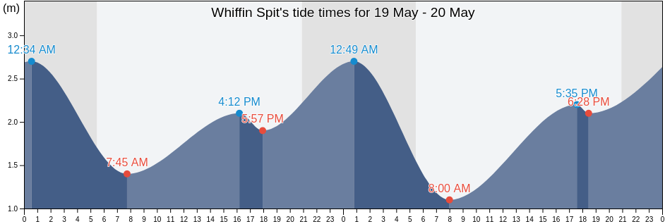 Whiffin Spit, Capital Regional District, British Columbia, Canada tide chart