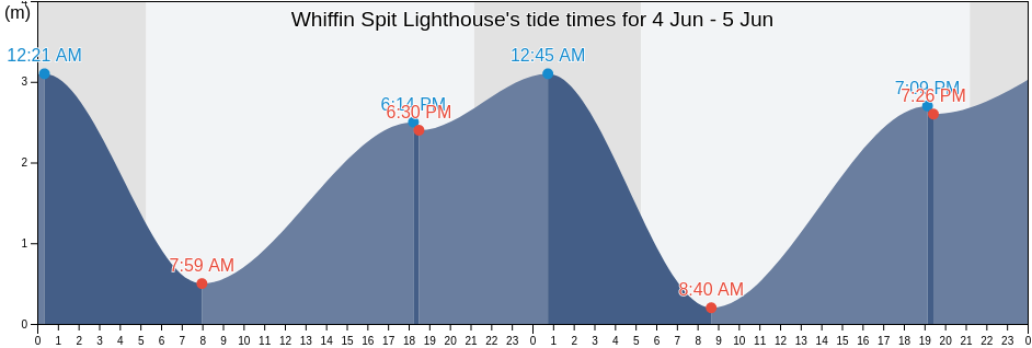 Whiffin Spit Lighthouse, Capital Regional District, British Columbia, Canada tide chart