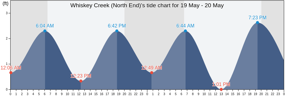 Whiskey Creek (North End), Broward County, Florida, United States tide chart