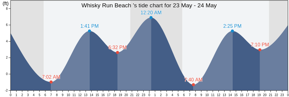 Whisky Run Beach , Coos County, Oregon, United States tide chart