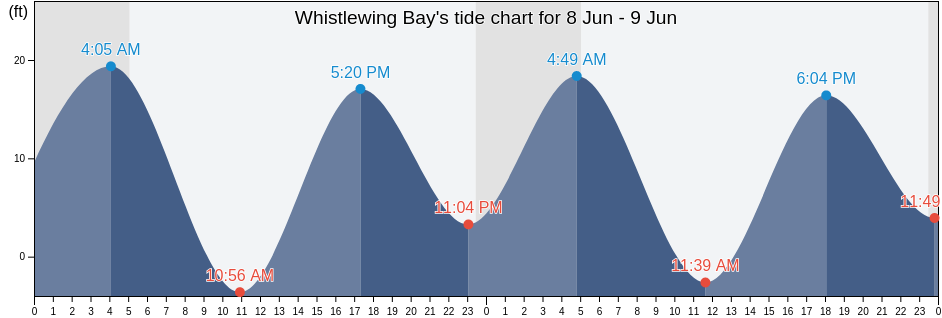 Whistlewing Bay, Lake and Peninsula Borough, Alaska, United States tide chart