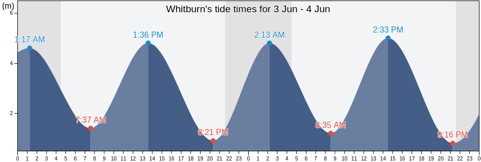 Whitburn, South Tyneside, England, United Kingdom tide chart