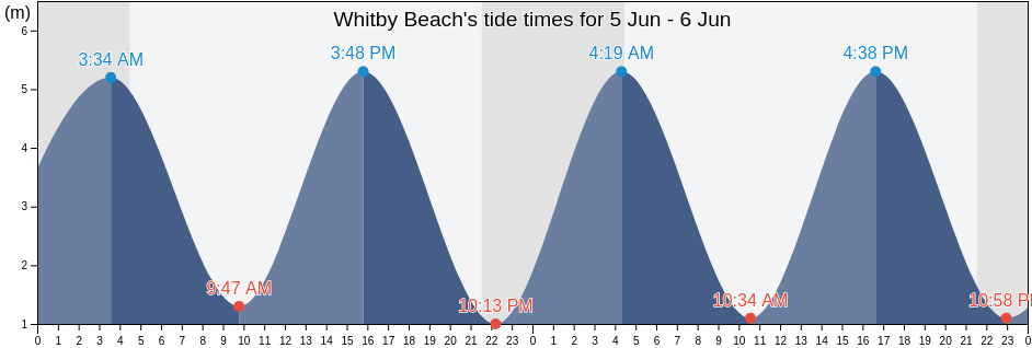 Whitby Beach, North Yorkshire, England, United Kingdom tide chart