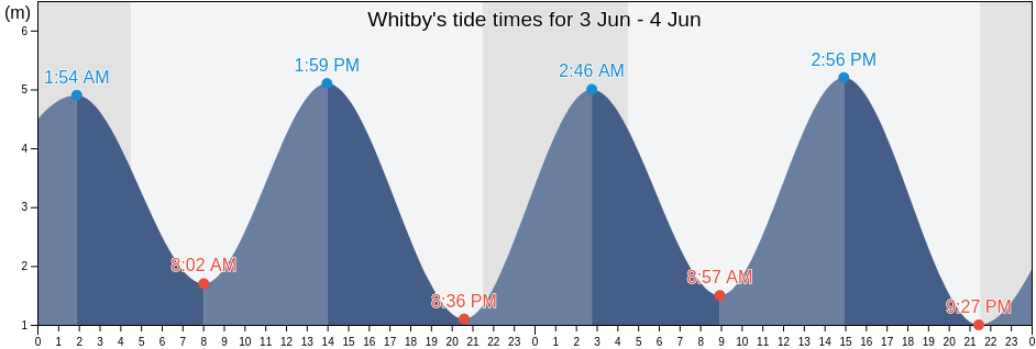 Whitby, North Yorkshire, England, United Kingdom tide chart