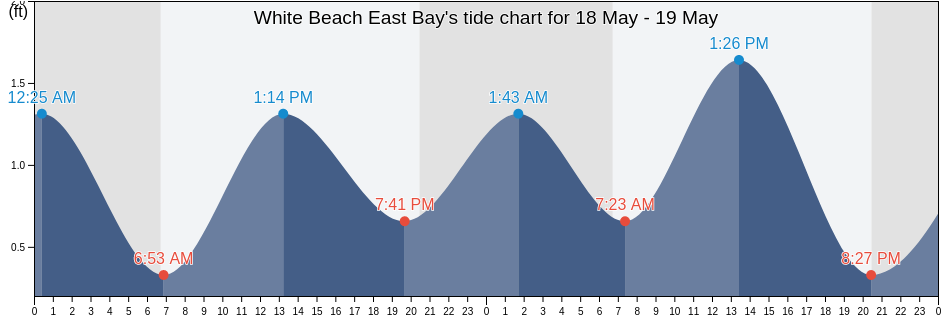 White Beach East Bay, Franklin County, Florida, United States tide chart