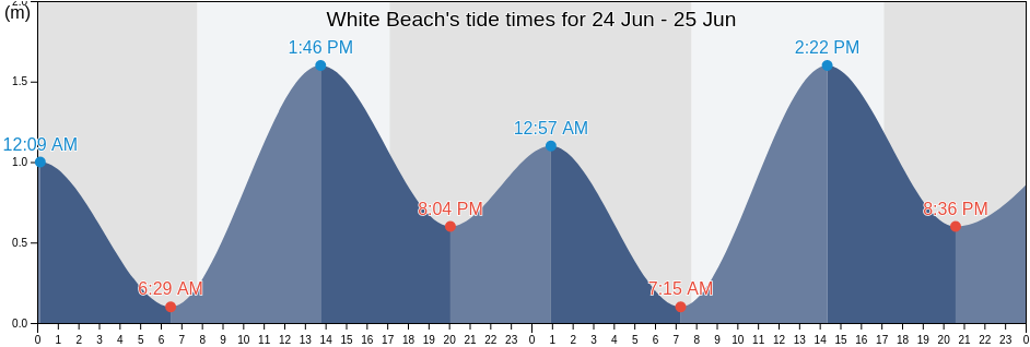 White Beach, Tasmania, Australia tide chart