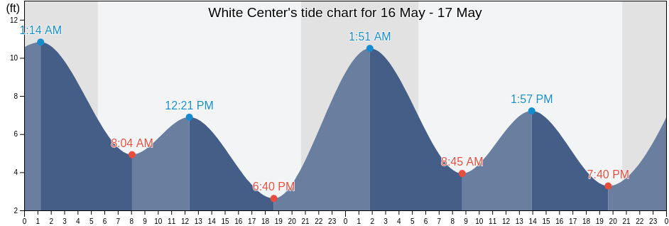 White Center, King County, Washington, United States tide chart