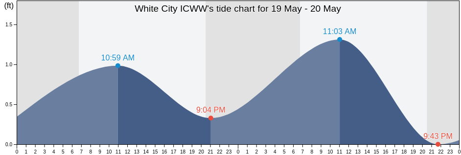 White City ICWW, Gulf County, Florida, United States tide chart