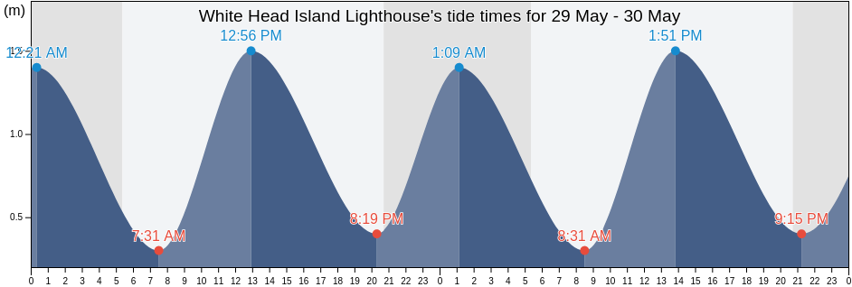 White Head Island Lighthouse, Nova Scotia, Canada tide chart