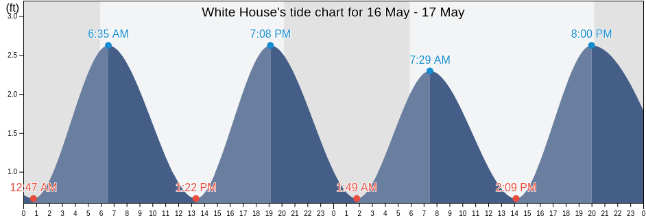 White House, New Kent County, Virginia, United States tide chart