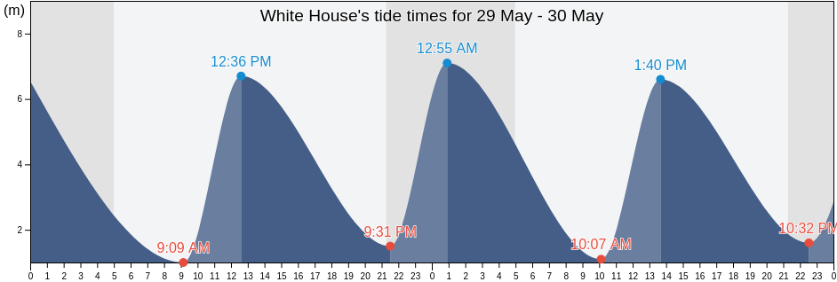 White House, South Gloucestershire, England, United Kingdom tide chart