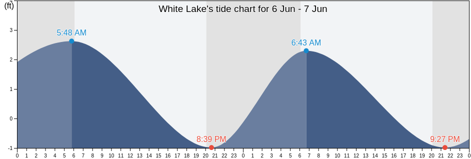 White Lake, Vermilion Parish, Louisiana, United States tide chart