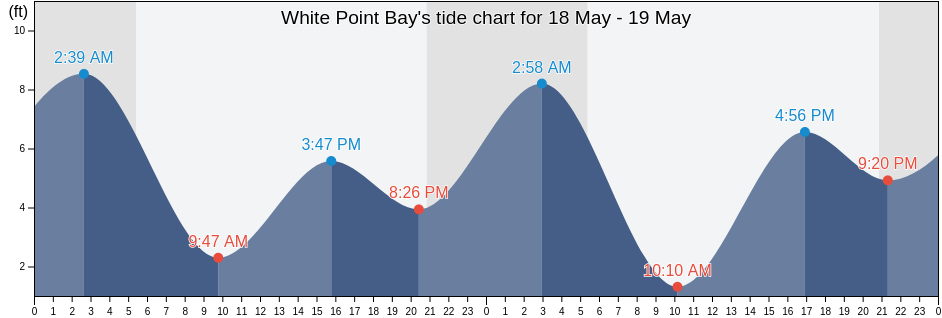 White Point Bay, San Juan County, Washington, United States tide chart