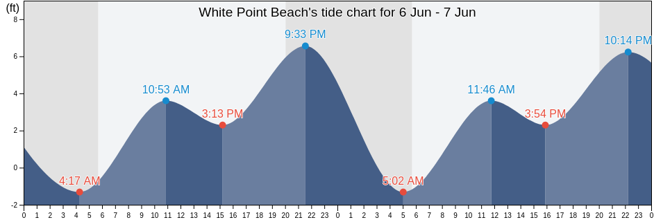 White Point Beach, Los Angeles County, California, United States tide chart