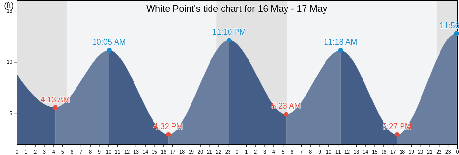 White Point, Ketchikan Gateway Borough, Alaska, United States tide chart