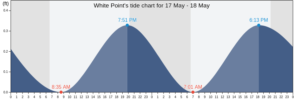 White Point, Nueces County, Texas, United States tide chart