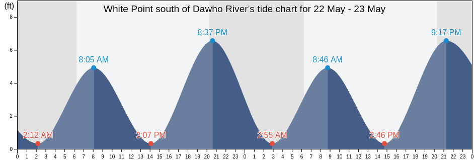 White Point south of Dawho River, Colleton County, South Carolina, United States tide chart