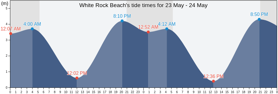 White Rock Beach, Metro Vancouver Regional District, British Columbia, Canada tide chart