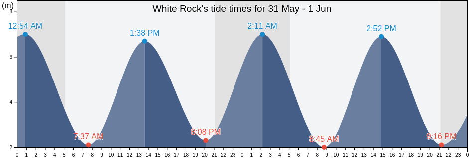 White Rock, Guernsey tide chart