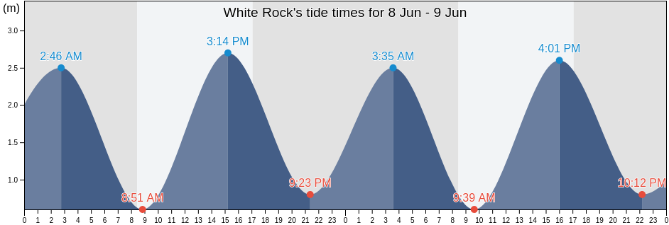 White Rock, Southland, New Zealand tide chart