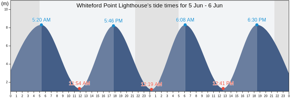 Whiteford Point Lighthouse, City and County of Swansea, Wales, United Kingdom tide chart