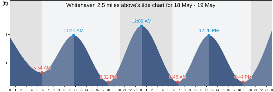 Whitehaven 2.5 miles above, Wicomico County, Maryland, United States tide chart