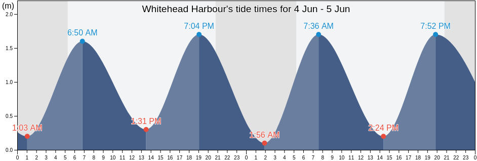 Whitehead Harbour, Nova Scotia, Canada tide chart