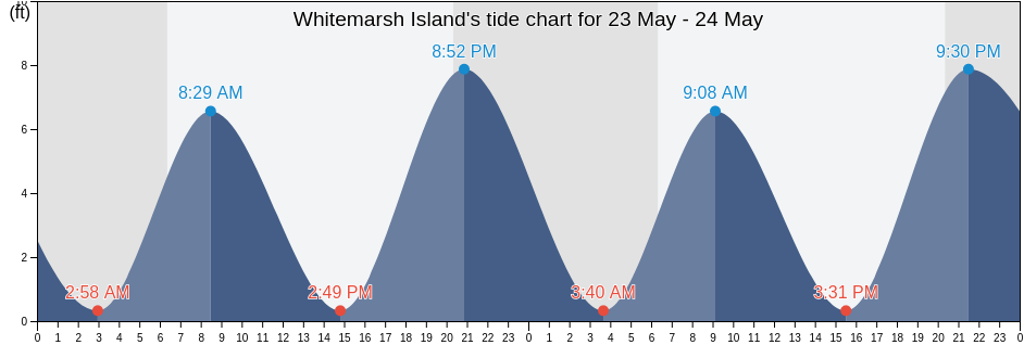 Whitemarsh Island, Chatham County, Georgia, United States tide chart
