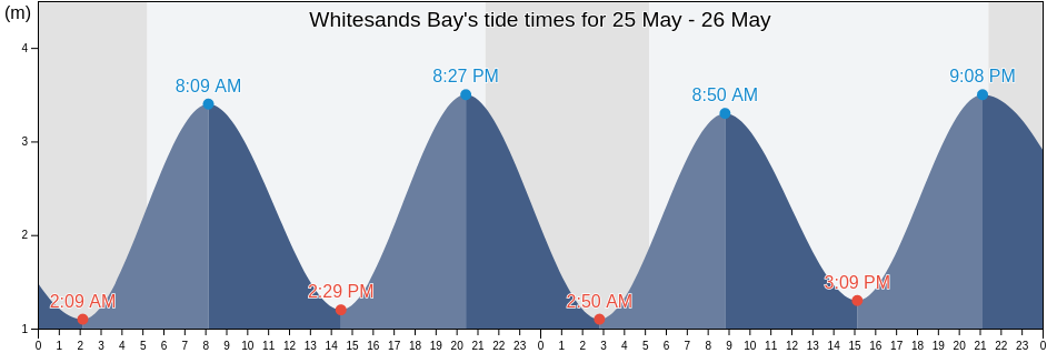 Whitesands Bay, Pembrokeshire, Wales, United Kingdom tide chart
