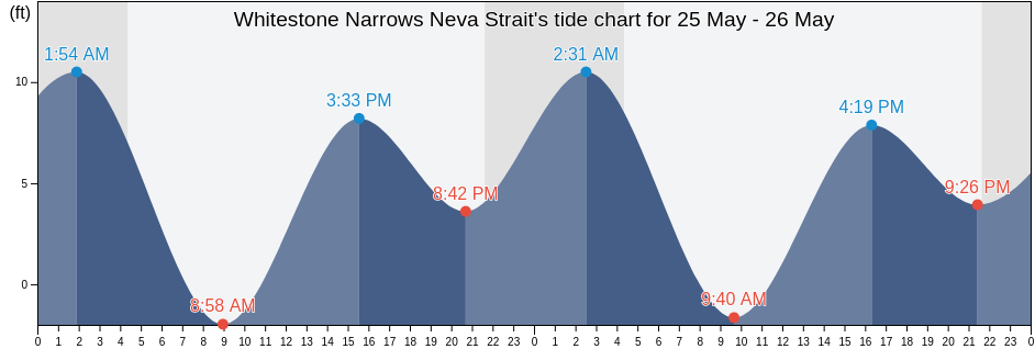 Whitestone Narrows Neva Strait, Sitka City and Borough, Alaska, United States tide chart