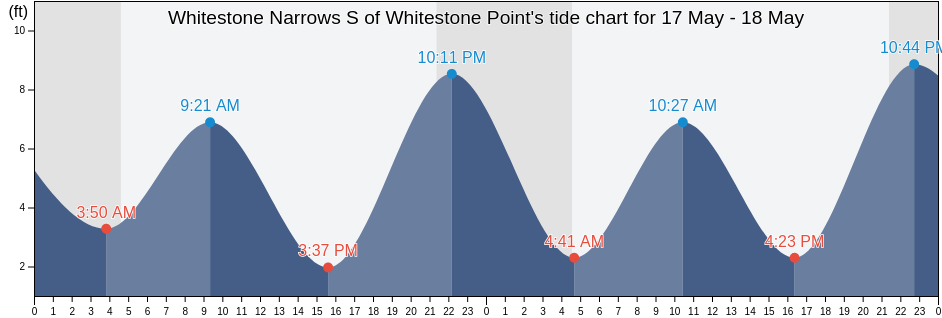 Whitestone Narrows S of Whitestone Point, Sitka City and Borough, Alaska, United States tide chart