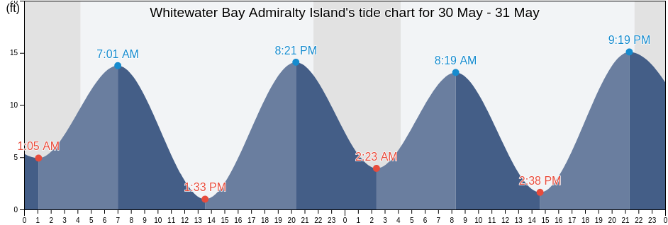Whitewater Bay Admiralty Island, Sitka City and Borough, Alaska, United States tide chart