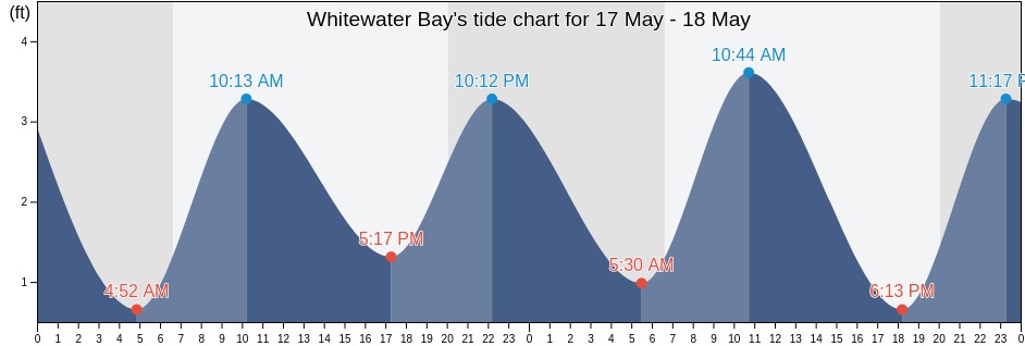 Whitewater Bay, Miami-Dade County, Florida, United States tide chart