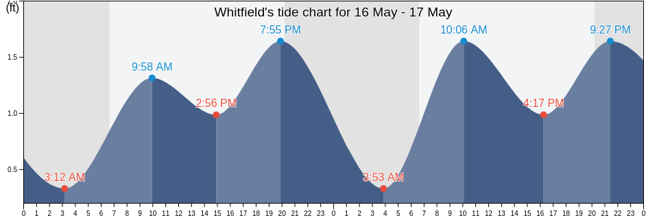 Whitfield, Manatee County, Florida, United States tide chart