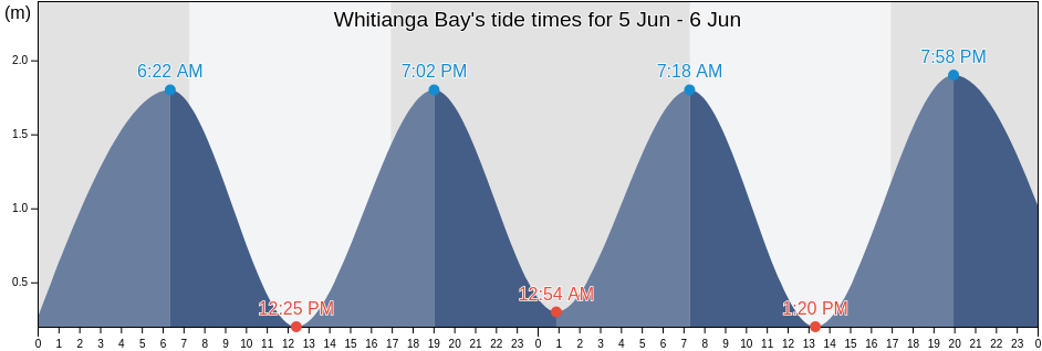 Whitianga Bay, Gisborne, New Zealand tide chart