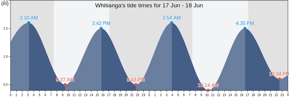 Whitianga, Thames-Coromandel District, Waikato, New Zealand tide chart