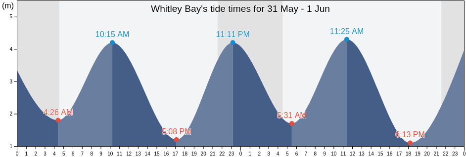Whitley Bay, Borough of North Tyneside, England, United Kingdom tide chart