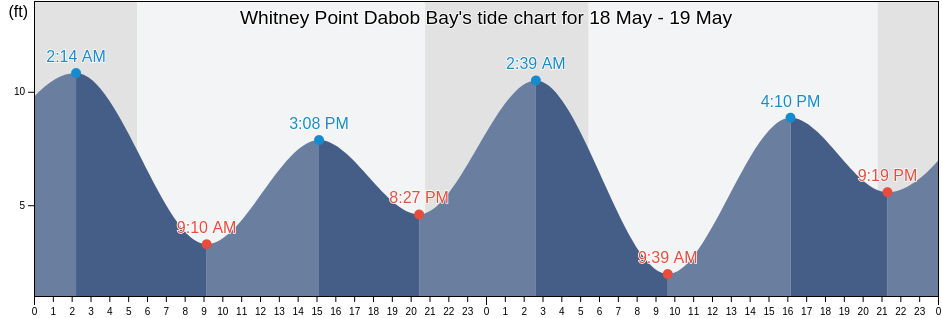 Whitney Point Dabob Bay, Kitsap County, Washington, United States tide chart