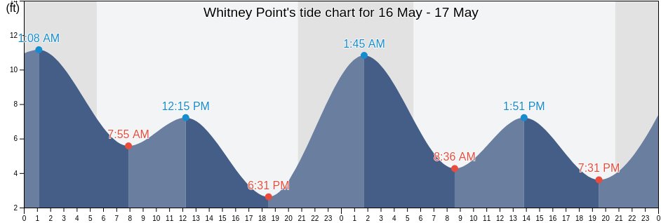 Whitney Point, Kitsap County, Washington, United States tide chart