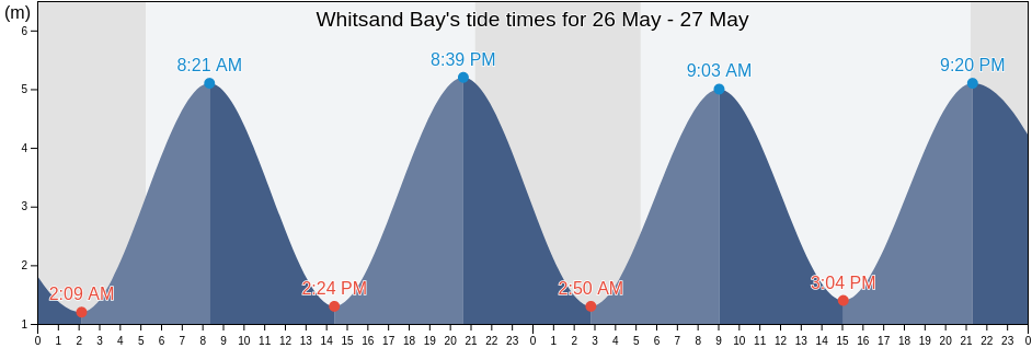 Whitsand Bay, Plymouth, England, United Kingdom tide chart