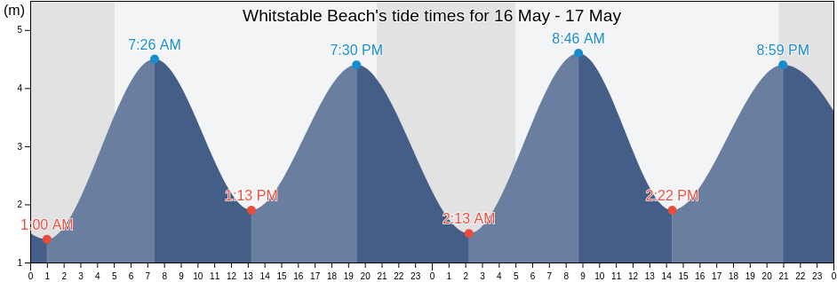 Whitstable Beach, Southend-on-Sea, England, United Kingdom tide chart
