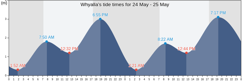 Whyalla, South Australia, Australia tide chart
